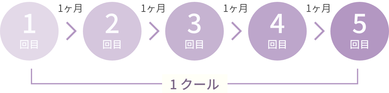施術の受け方